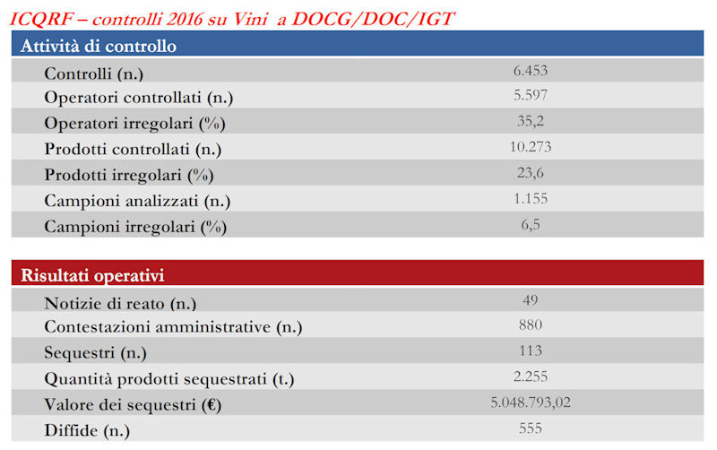 dati sulla contraffazione del vino nel 2016 ICQRF